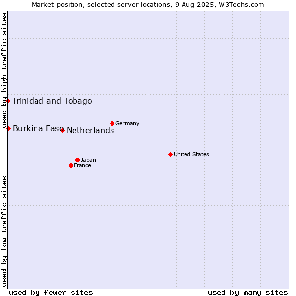 Market position of Netherlands and territories vs. Burkina Faso vs. Trinidad and Tobago