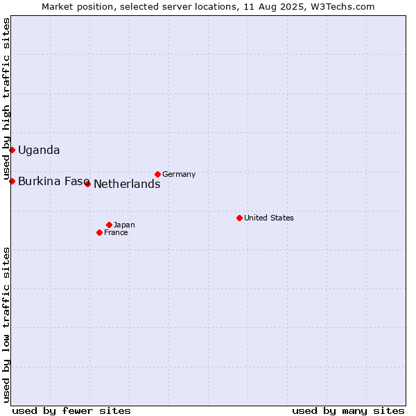 Market position of Netherlands and territories vs. Uganda vs. Burkina Faso