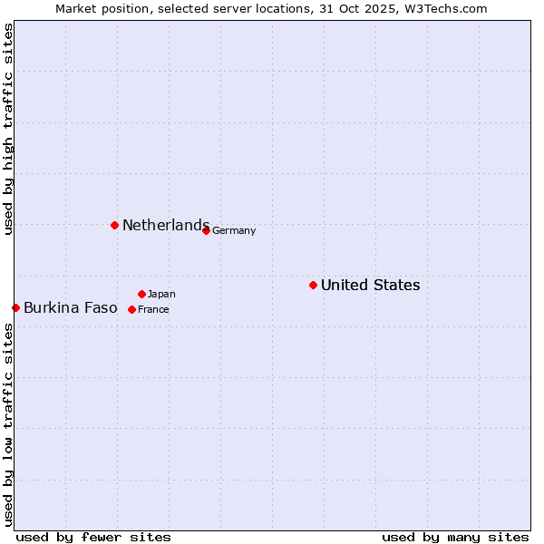Market position of United States vs. Netherlands and territories vs. Burkina Faso