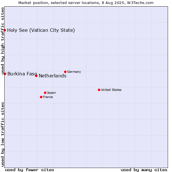 Market position of Netherlands and territories vs. Burkina Faso vs. Holy See (Vatican City State)