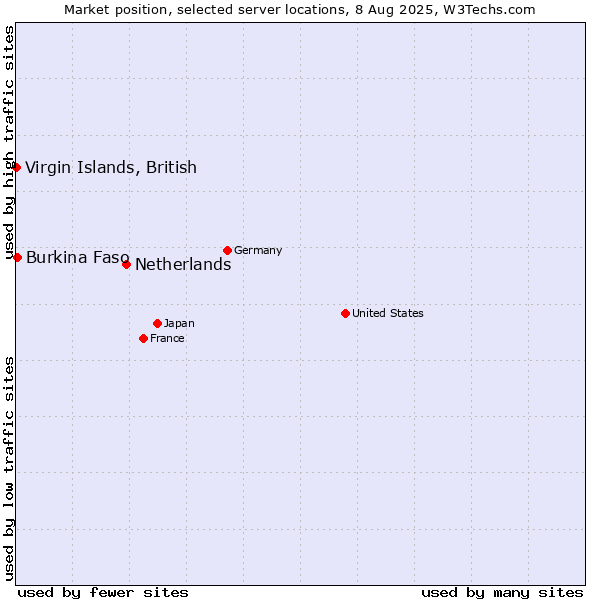 Market position of Netherlands and territories vs. Burkina Faso vs. Virgin Islands, British