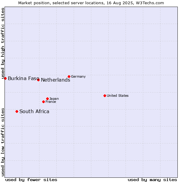 Market position of Netherlands and territories vs. South Africa vs. Burkina Faso