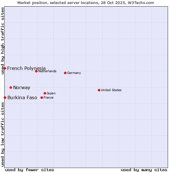Market position of Norway vs. Burkina Faso vs. French Polynesia