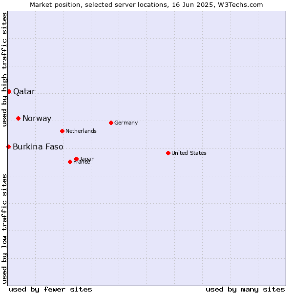 Market position of Norway vs. Qatar vs. Burkina Faso