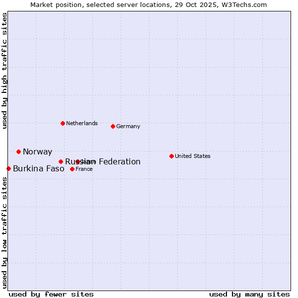 Market position of Russian Federation vs. Norway vs. Burkina Faso