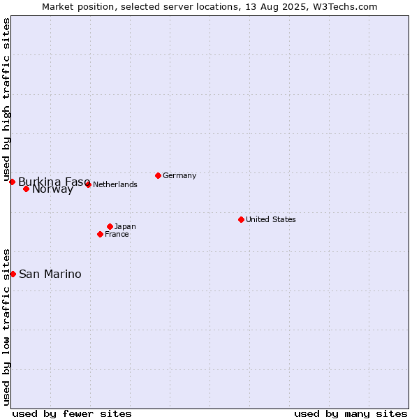 Market position of Norway vs. San Marino vs. Burkina Faso