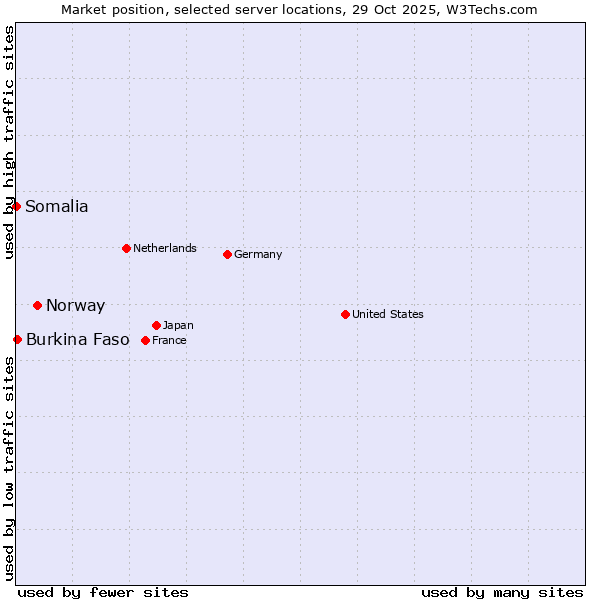 Market position of Norway vs. Burkina Faso vs. Somalia