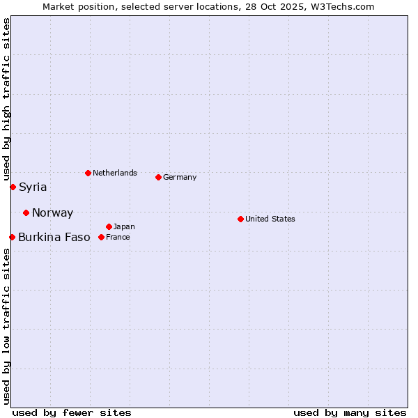 Market position of Norway vs. Syria vs. Burkina Faso
