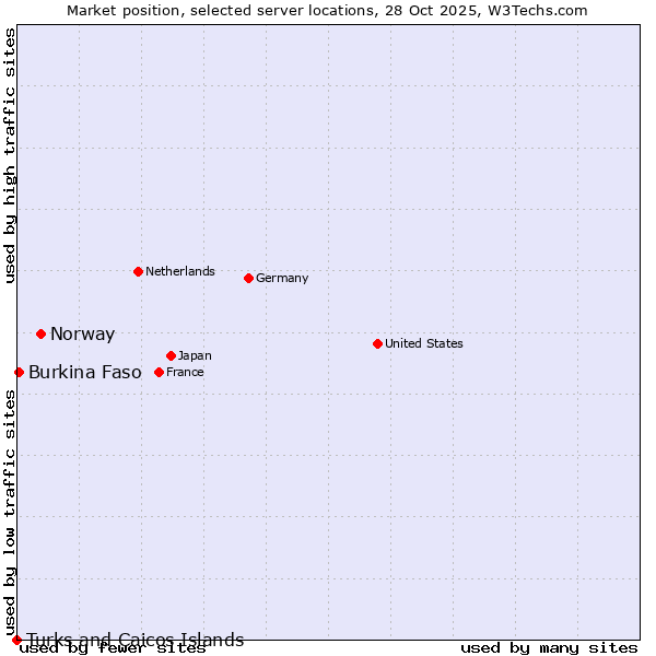 Market position of Norway vs. Burkina Faso vs. Turks and Caicos Islands