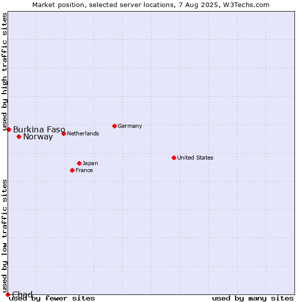 Market position of Norway vs. Burkina Faso vs. Chad