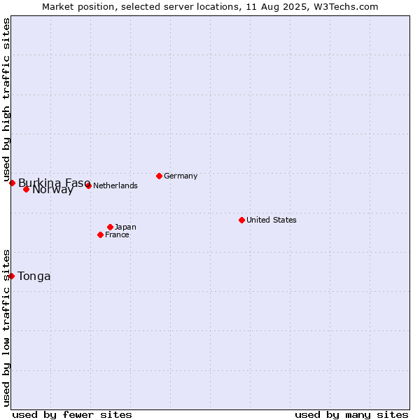 Market position of Norway vs. Burkina Faso vs. Tonga