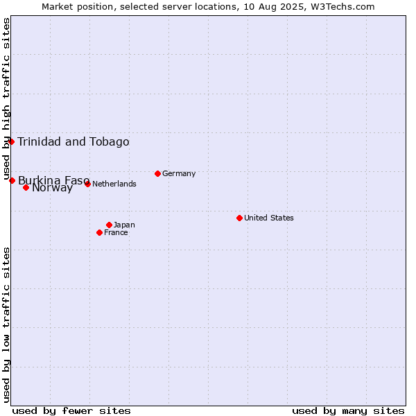 Market position of Norway vs. Burkina Faso vs. Trinidad and Tobago