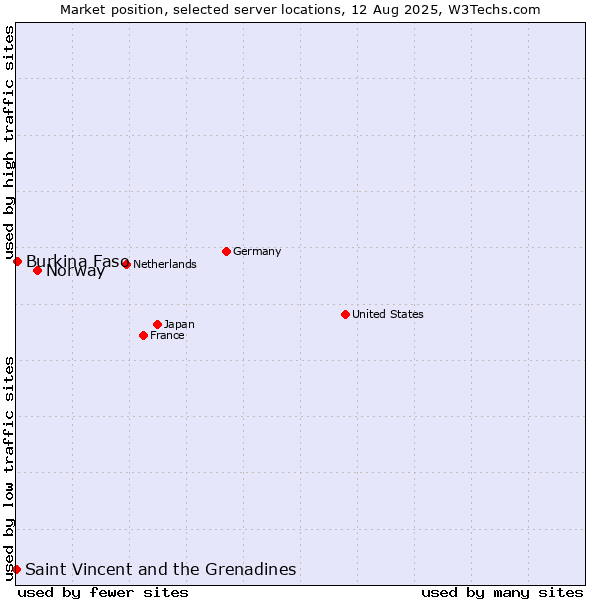 Market position of Norway vs. Burkina Faso vs. Saint Vincent and the Grenadines