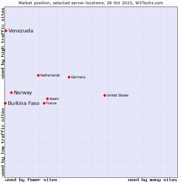 Market position of Norway vs. Venezuela vs. Burkina Faso