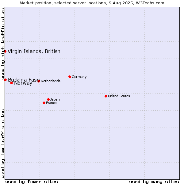 Market position of Norway vs. Burkina Faso vs. Virgin Islands, British