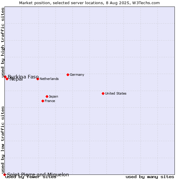 Market position of Nepal vs. Burkina Faso vs. Saint Pierre and Miquelon