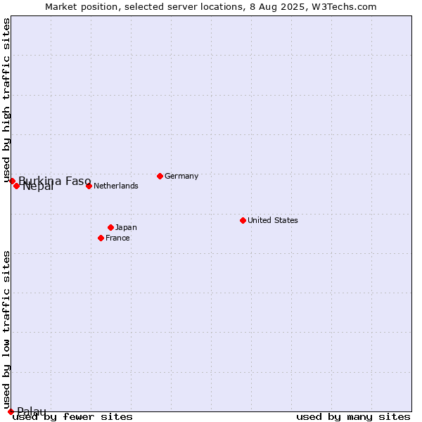 Market position of Nepal vs. Burkina Faso vs. Palau