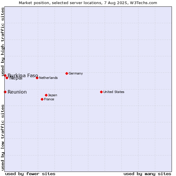 Market position of Nepal vs. Reunion vs. Burkina Faso