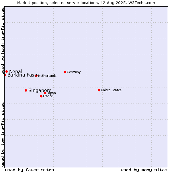 Market position of Singapore vs. Nepal vs. Burkina Faso