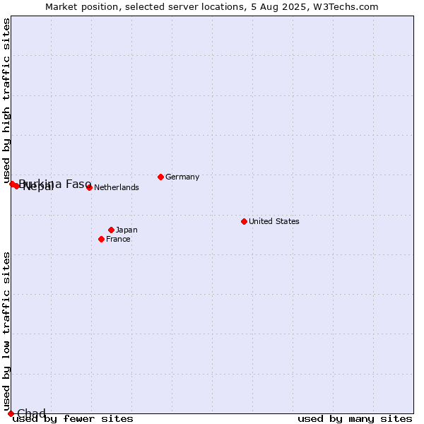 Market position of Nepal vs. Burkina Faso vs. Chad