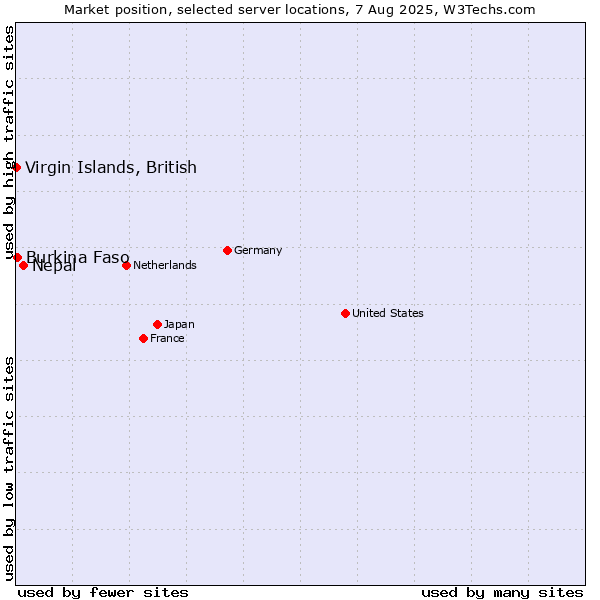 Market position of Nepal vs. Virgin Islands, British vs. Burkina Faso