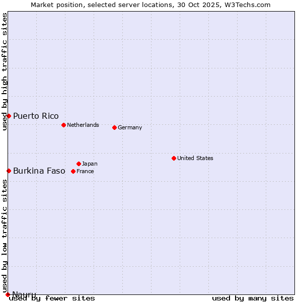 Market position of Burkina Faso vs. Puerto Rico vs. Nauru