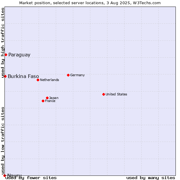Market position of Paraguay vs. Burkina Faso vs. Nauru