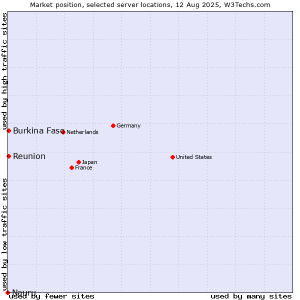 Market position of Reunion vs. Burkina Faso vs. Nauru