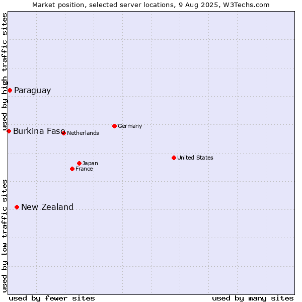 Market position of New Zealand vs. Paraguay vs. Burkina Faso