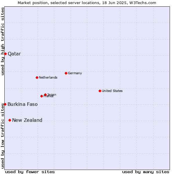 Market position of New Zealand vs. Qatar vs. Burkina Faso