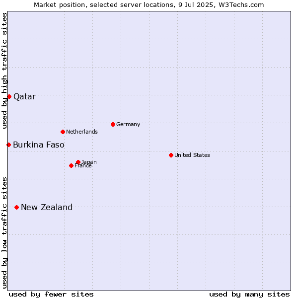 Market position of New Zealand and territories vs. Qatar vs. Burkina Faso