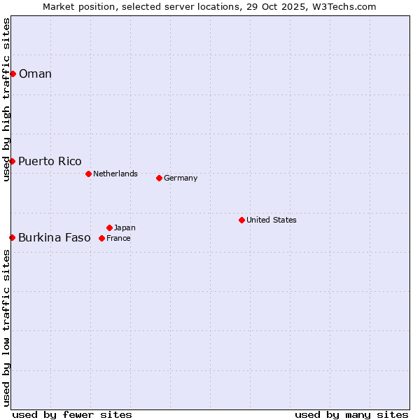 Market position of Oman vs. Burkina Faso vs. Puerto Rico