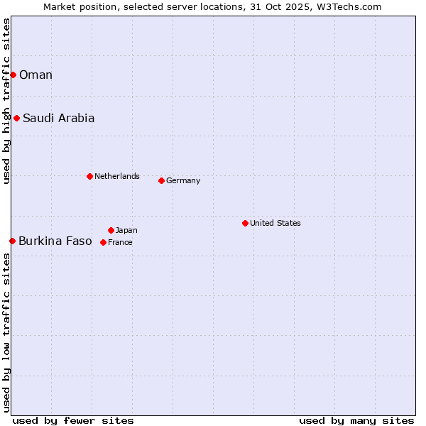 Market position of Saudi Arabia vs. Oman vs. Burkina Faso