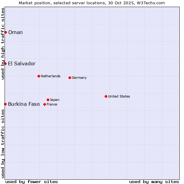 Market position of Oman vs. El Salvador vs. Burkina Faso