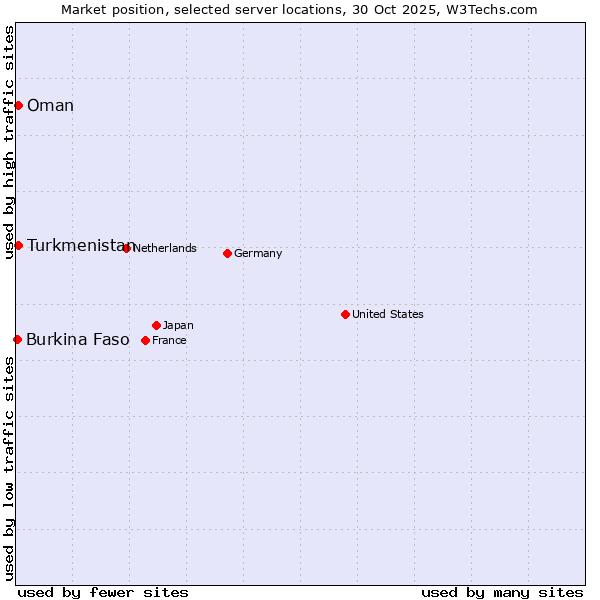 Market position of Turkmenistan vs. Oman vs. Burkina Faso