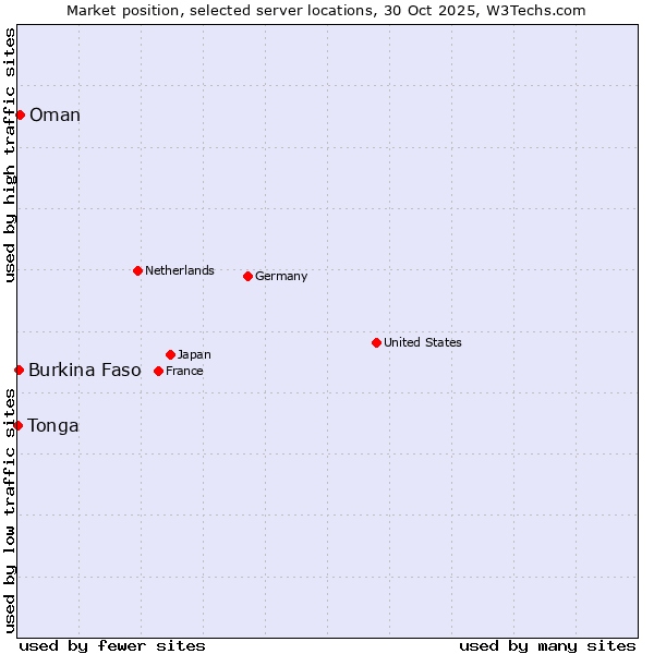 Market position of Oman vs. Burkina Faso vs. Tonga