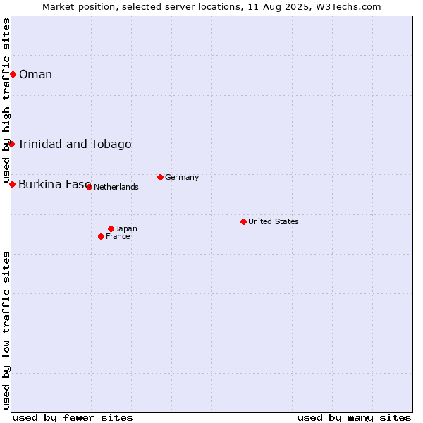 Market position of Oman vs. Burkina Faso vs. Trinidad and Tobago