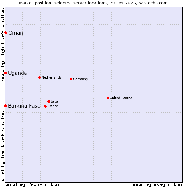 Market position of Oman vs. Uganda vs. Burkina Faso