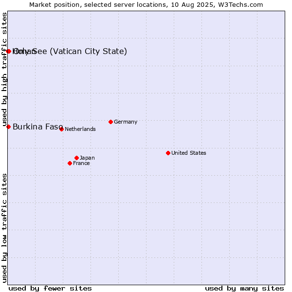 Market position of Oman vs. Burkina Faso vs. Holy See (Vatican City State)