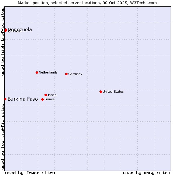 Market position of Venezuela vs. Oman vs. Burkina Faso