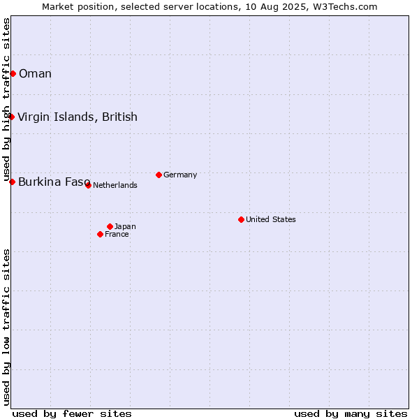 Market position of Oman vs. Burkina Faso vs. Virgin Islands, British
