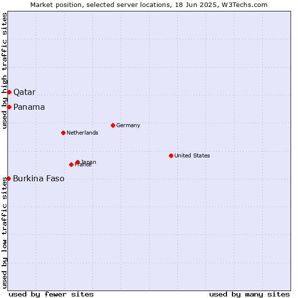Market position of Qatar vs. Panama vs. Burkina Faso