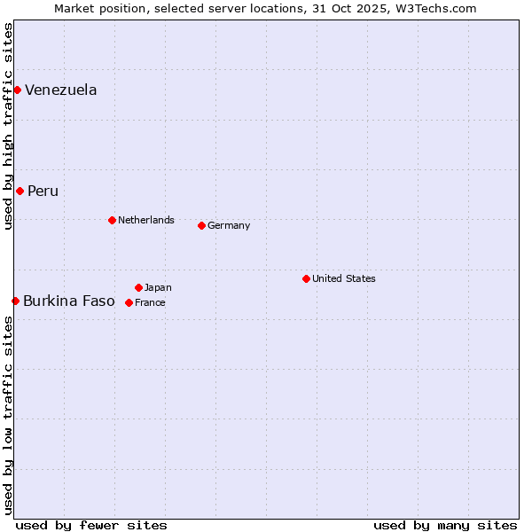 Market position of Peru vs. Venezuela vs. Burkina Faso