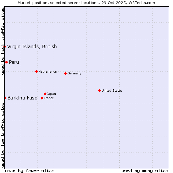 Market position of Peru vs. Burkina Faso vs. Virgin Islands, British