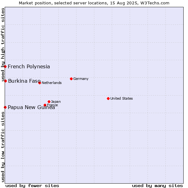 Market position of Burkina Faso vs. French Polynesia vs. Papua New Guinea