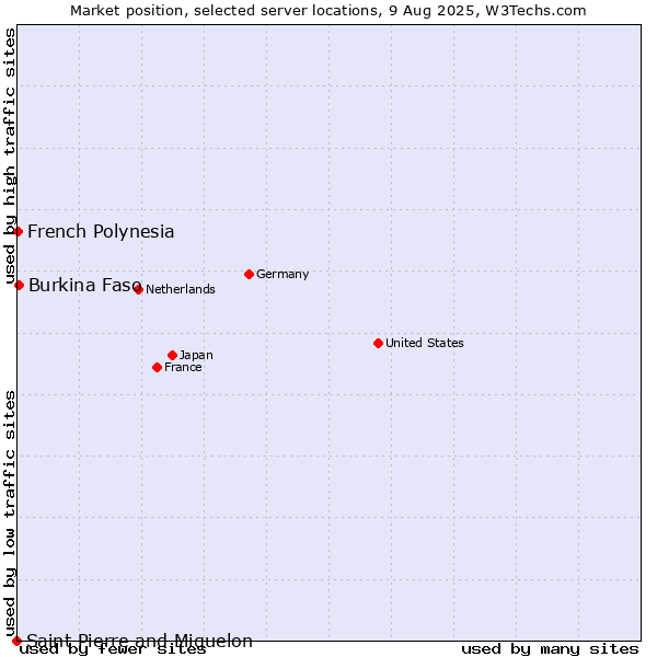 Market position of Burkina Faso vs. French Polynesia vs. Saint Pierre and Miquelon