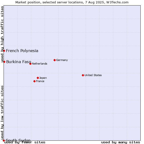 Market position of Burkina Faso vs. French Polynesia vs. South Sudan
