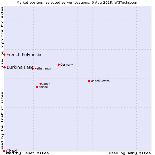 Market position of Burkina Faso vs. French Polynesia vs. Chad