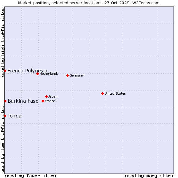 Market position of Burkina Faso vs. French Polynesia vs. Tonga