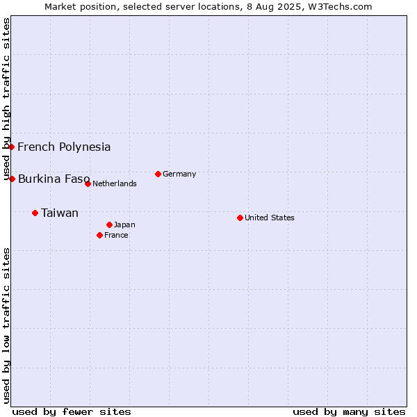 Market position of Taiwan vs. Burkina Faso vs. French Polynesia